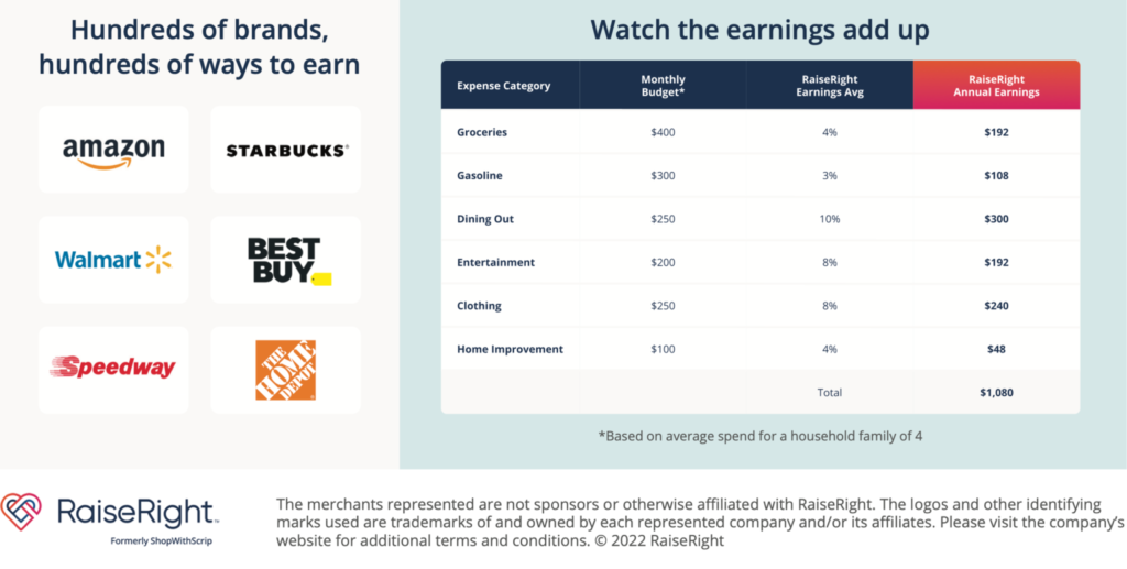 RaiseRight fundraising brands graphic